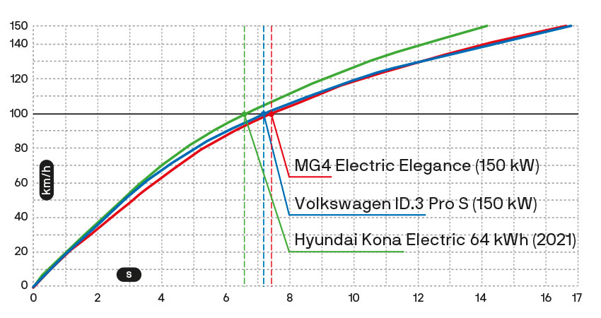 MG4 Electric Elegance